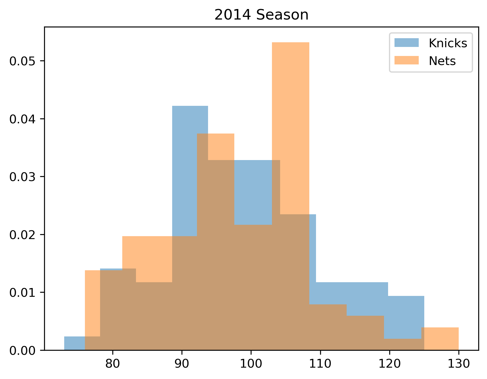 Scatterplot BMI vs Charges